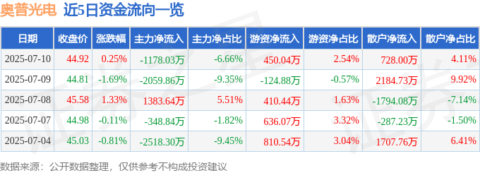 股票行情快报：奥普光电（002338）7月10日主力资金净卖出1178.03万元