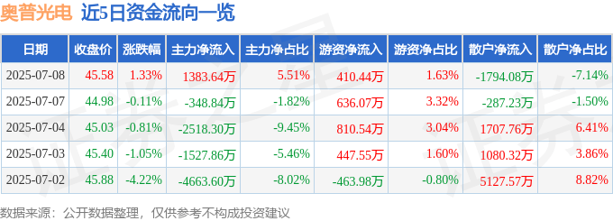 股票行情快报：奥普光电（002338）7月8日主力资金净买入1383.64万元