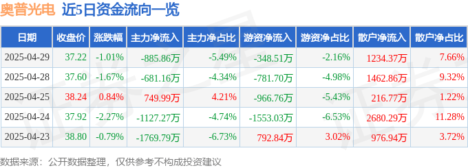 股票行情快报：奥普光电（002338）4月29日主力资金净卖出885.86万元