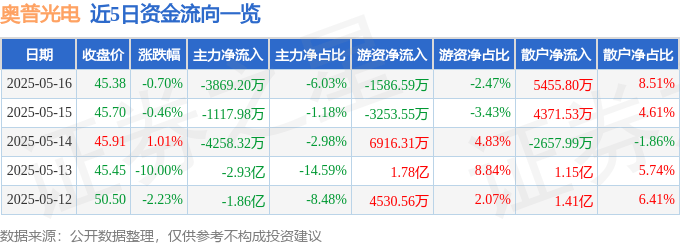 股票行情快报：奥普光电（002338）5月16日主力资金净卖出3869.20万元