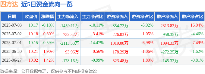股票行情快报：四方达（300179）7月3日主力资金净卖出1459.11万元