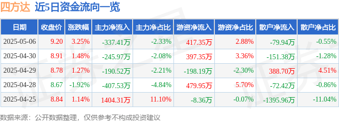 股票行情快报：四方达（300179）5月6日主力资金净卖出337.41万元