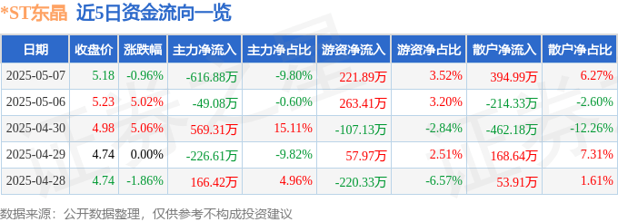 股票行情快报：*ST东晶（002199）5月7日主力资金净卖出616.88万元