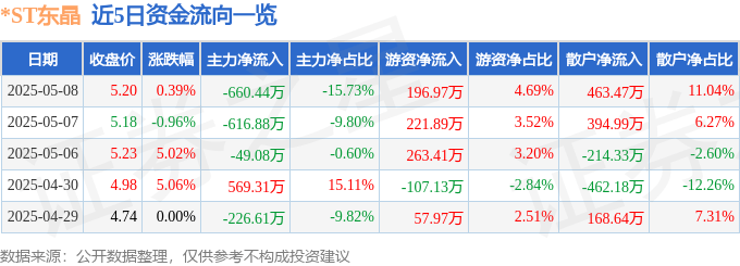 股票行情快报：*ST东晶（002199）5月8日主力资金净卖出660.44万元