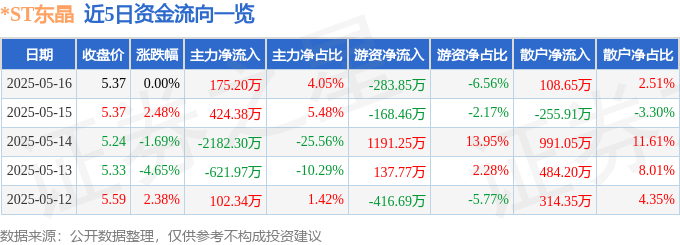 股票行情快报：*ST东晶（002199）5月16日主力资金净买入175.20万元
