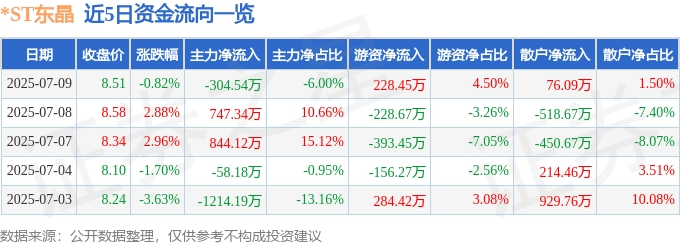 股票行情快报：*ST东晶（002199）7月9日主力资金净卖出304.54万元