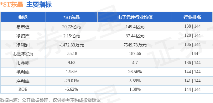 股票行情快报：*ST东晶（002199）7月9日主力资金净卖出304.54万元