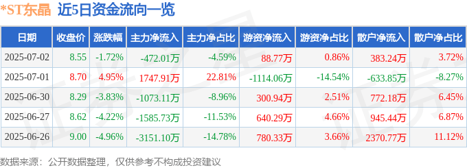 股票行情快报：*ST东晶（002199）7月2日主力资金净卖出472.01万元