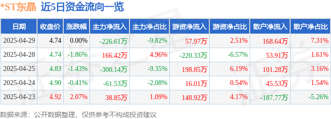 股票行情快报：*ST东晶（002199）4月29日主力资金净卖出226.61万元