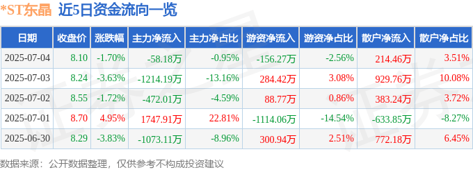 股票行情快报：*ST东晶（002199）7月4日主力资金净卖出58.18万元