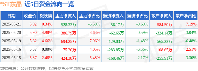 股票行情快报：*ST东晶（002199）5月21日主力资金净卖出528.33万元