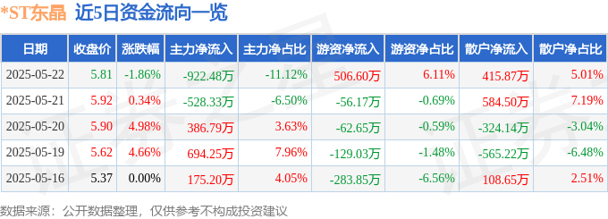 股票行情快报：*ST东晶（002199）5月22日主力资金净卖出922.48万元