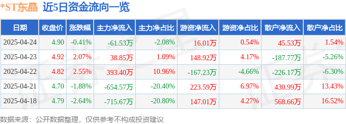 股票行情快报：*ST东晶（002199）4月24日主力资金净卖出61.53万元