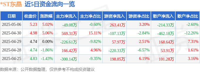 股票行情快报：*ST东晶（002199）5月6日主力资金净卖出49.08万元
