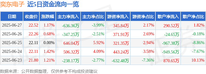股票行情快报：奕东电子（301123）6月27日主力资金净卖出636.36万元