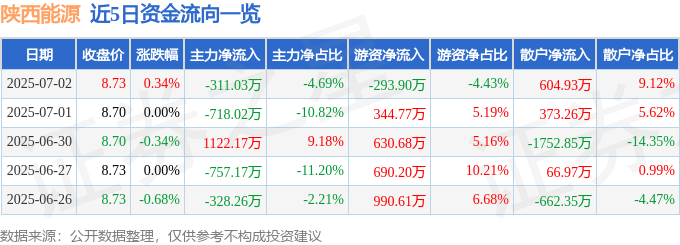 股票行情快报：陕西能源（001286）7月2日主力资金净卖出311.03万元