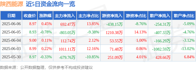 股票行情快报：陕西能源（001286）6月6日主力资金净买入692.47万元