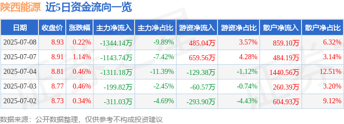 股票行情快报：陕西能源（001286）7月8日主力资金净卖出1344.14万元