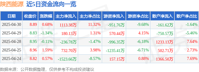 股票行情快报：陕西能源（001286）4月30日主力资金净买入1113.38万元