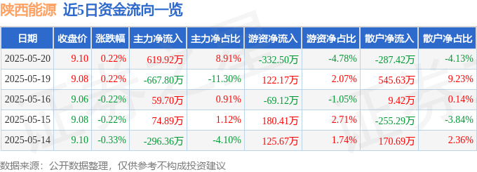 股票行情快报：陕西能源（001286）5月20日主力资金净买入619.92万元