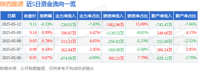 股票行情快报：陕西能源（001286）5月12日主力资金净卖出720.51万元