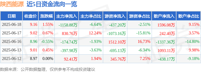 股票行情快报：陕西能源（001286）6月18日主力资金净卖出1158.88万元