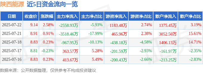股票行情快报：陕西能源（001286）7月22日主力资金净卖出2558.93万元