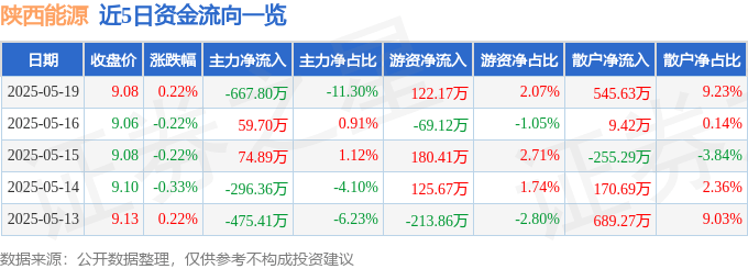 股票行情快报：陕西能源（001286）5月19日主力资金净卖出667.80万元