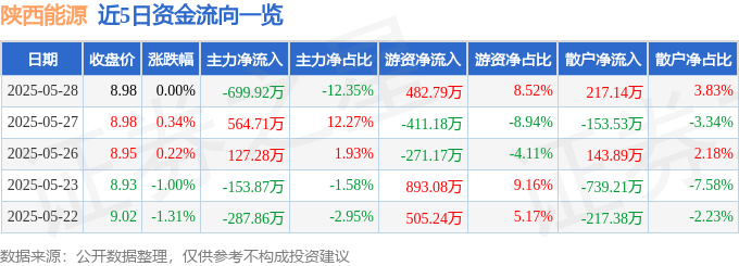 股票行情快报：陕西能源（001286）5月28日主力资金净卖出699.92万元