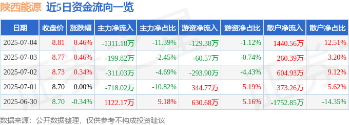 股票行情快报：陕西能源（001286）7月4日主力资金净卖出1311.18万元
