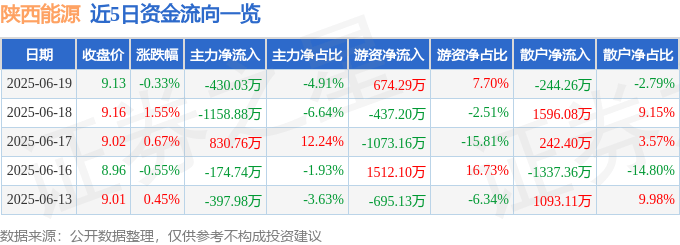 股票行情快报：陕西能源（001286）6月19日主力资金净卖出430.03万元