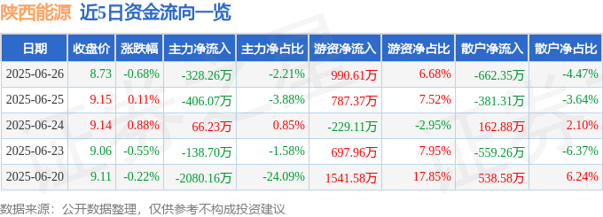 股票行情快报：陕西能源（001286）6月26日主力资金净卖出328.26万元