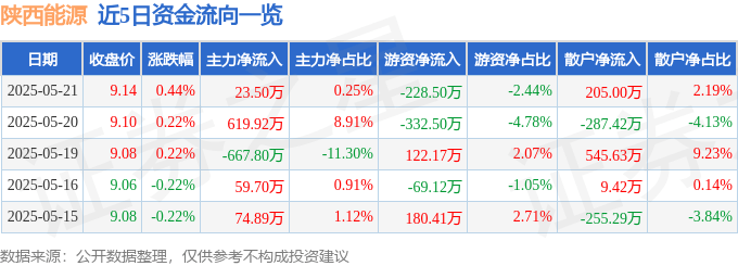 股票行情快报：陕西能源（001286）5月21日主力资金净买入23.50万元