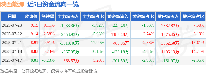 股票行情快报：陕西能源（001286）7月23日主力资金净卖出1933.36万元