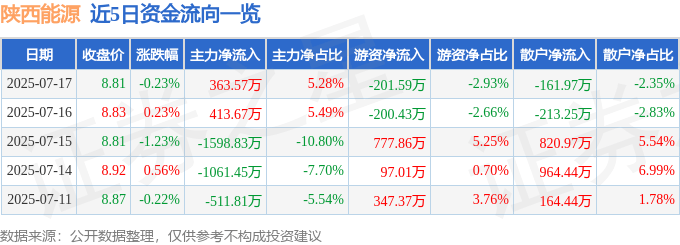 股票行情快报：陕西能源（001286）7月17日主力资金净买入363.57万元