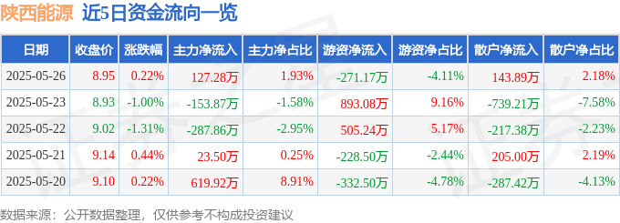 股票行情快报：陕西能源（001286）5月26日主力资金净买入127.28万元