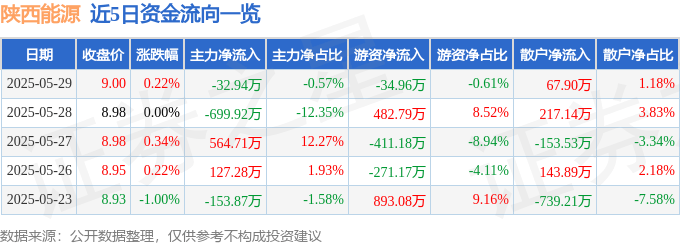 股票行情快报：陕西能源（001286）5月29日主力资金净卖出32.94万元