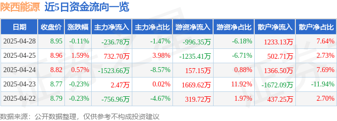 股票行情快报：陕西能源（001286）4月28日主力资金净卖出236.78万元
