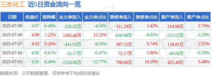 股票行情快报：三友化工（600409）7月9日主力资金净卖出326.25万元