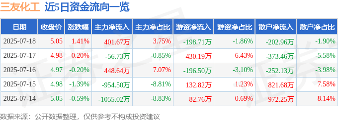 股票行情快报：三友化工（600409）7月18日主力资金净买入401.67万元