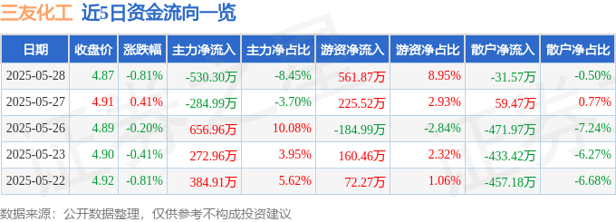 股票行情快报：三友化工（600409）5月28日主力资金净卖出530.30万元