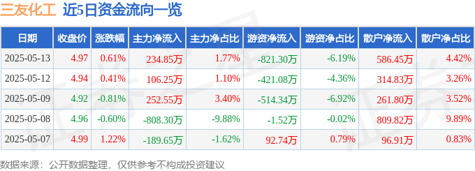 股票行情快报：三友化工（600409）5月13日主力资金净买入234.85万元