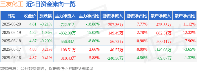 股票行情快报：三友化工（600409）6月20日主力资金净卖出722.91万元