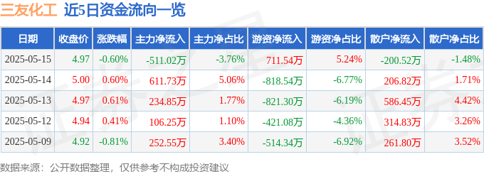股票行情快报：三友化工（600409）5月15日主力资金净卖出511.02万元