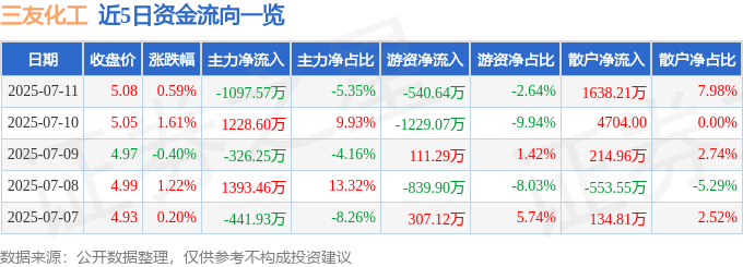 股票行情快报：三友化工（600409）7月11日主力资金净卖出1097.57万元