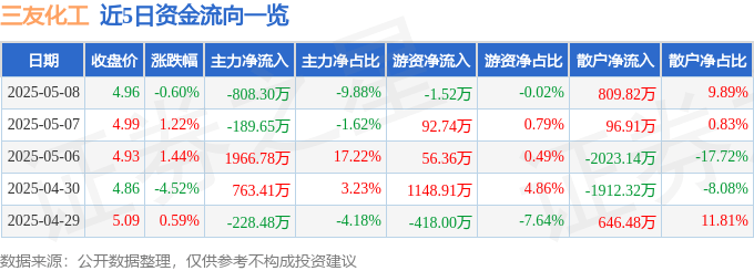 股票行情快报：三友化工（600409）5月8日主力资金净卖出808.30万元