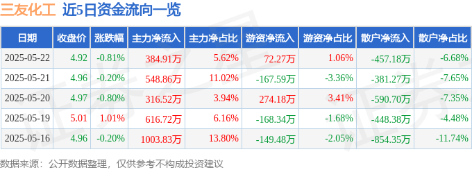 股票行情快报：三友化工（600409）5月22日主力资金净买入384.91万元