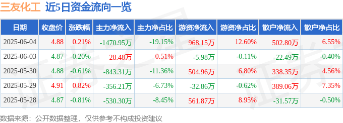 股票行情快报：三友化工（600409）6月4日主力资金净卖出1470.95万元