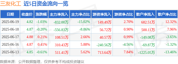 股票行情快报：三友化工（600409）6月19日主力资金净卖出832.00万元