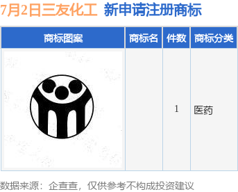 三友化工新提交1件商标注册申请